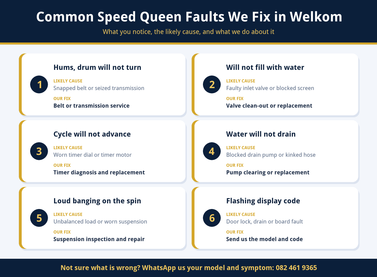 Infographic of six common Speed Queen washing machine faults in Welkom, their likely causes and how Welkom Appliance Repairs fixes them