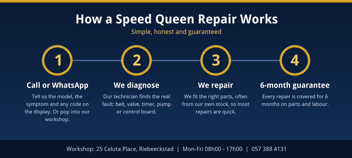 Four steps of a Speed Queen washing machine repair in Welkom: call or WhatsApp, diagnose, repair, 6-month guarantee