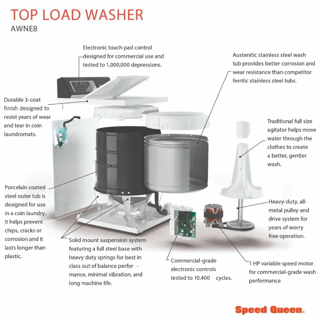 Speed Queen AWNE8 top load washer exploded view showing stainless steel tub, 1 HP motor and drive system